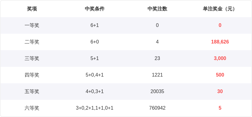期双色球大,乐透专家推,蓝质合分析,广东体彩,广东体彩网,广东体彩网官网,体育彩票,广东彩票,体彩开奖,彩票玩法