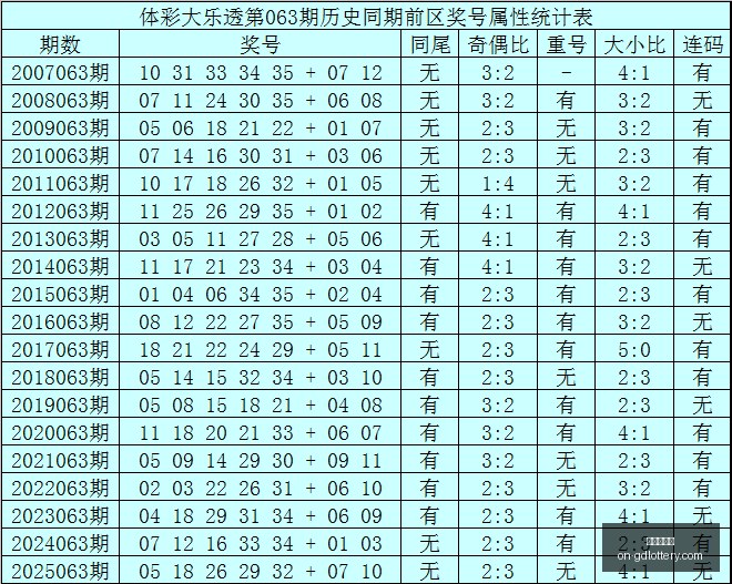 年排列五第,磊达专家深,度大小指南,广东体彩网官网,广东体彩网技巧,合理投注,购彩安全,广东彩票预测