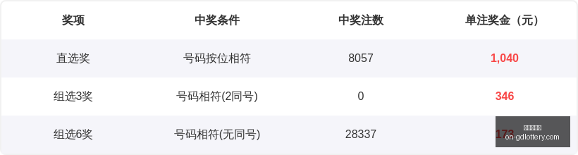 双色球,期大奖预测,劫富济贫,广东体彩网官网,广东体彩网技巧,合理投注,购彩安全,广东彩票预测